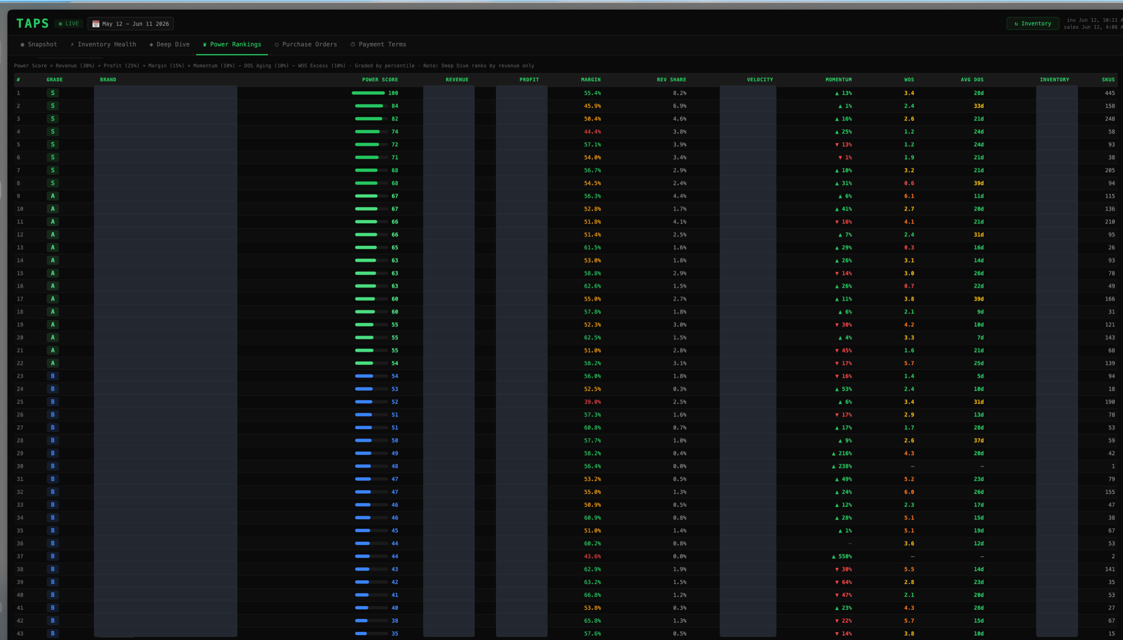 Live screen from our purchasing engine deployment: brand power rankings with grades, scores, margins, and momentum. Brand names and dollar columns redacted.